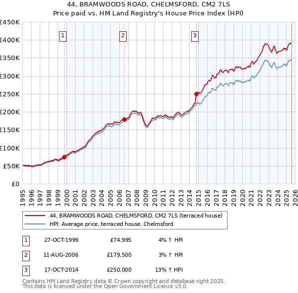 44, BRAMWOODS ROAD, CHELMSFORD, CM2 7LS: Price paid vs HM Land Registry's House Price Index