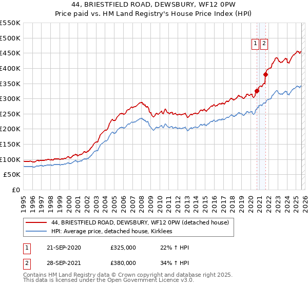 44, BRIESTFIELD ROAD, DEWSBURY, WF12 0PW: Price paid vs HM Land Registry's House Price Index