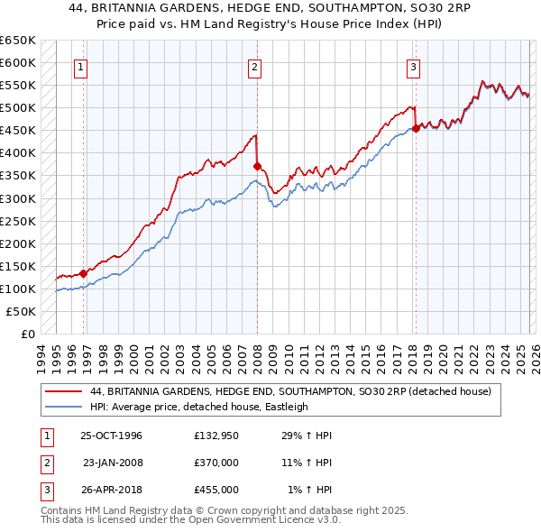 44, BRITANNIA GARDENS, HEDGE END, SOUTHAMPTON, SO30 2RP: Price paid vs HM Land Registry's House Price Index