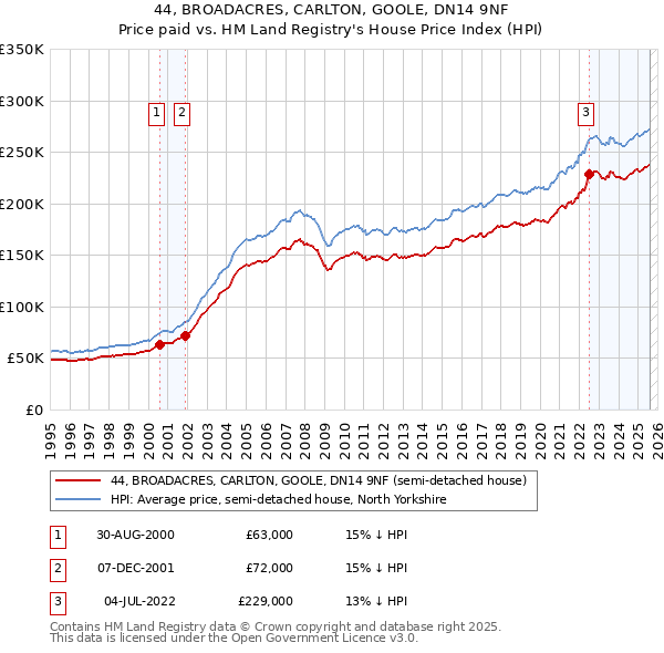 44, BROADACRES, CARLTON, GOOLE, DN14 9NF: Price paid vs HM Land Registry's House Price Index