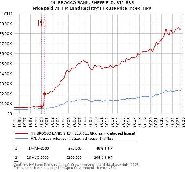 44, BROCCO BANK, SHEFFIELD, S11 8RR: Price paid vs HM Land Registry's House Price Index