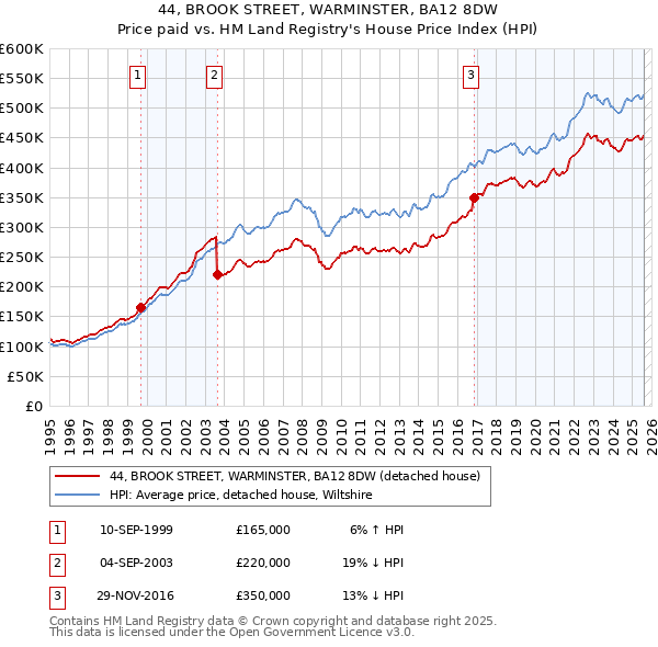 44, BROOK STREET, WARMINSTER, BA12 8DW: Price paid vs HM Land Registry's House Price Index