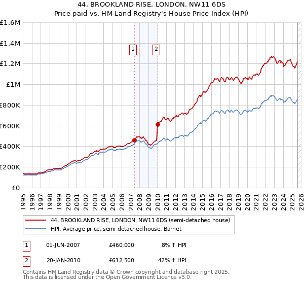 44, BROOKLAND RISE, LONDON, NW11 6DS: Price paid vs HM Land Registry's House Price Index