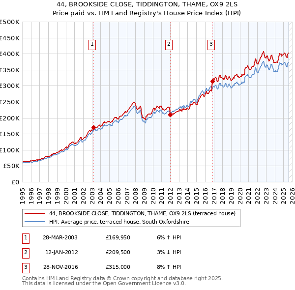 44, BROOKSIDE CLOSE, TIDDINGTON, THAME, OX9 2LS: Price paid vs HM Land Registry's House Price Index