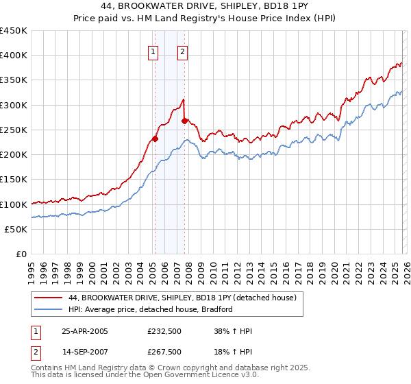 44, BROOKWATER DRIVE, SHIPLEY, BD18 1PY: Price paid vs HM Land Registry's House Price Index