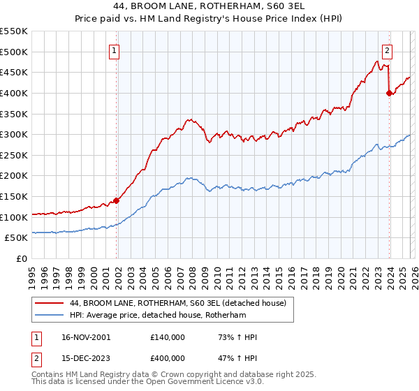 44, BROOM LANE, ROTHERHAM, S60 3EL: Price paid vs HM Land Registry's House Price Index
