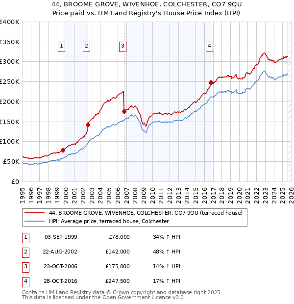 44, BROOME GROVE, WIVENHOE, COLCHESTER, CO7 9QU: Price paid vs HM Land Registry's House Price Index