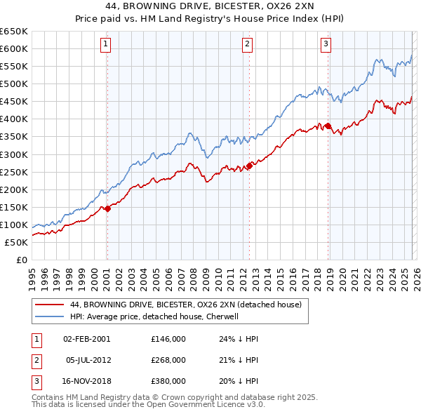 44, BROWNING DRIVE, BICESTER, OX26 2XN: Price paid vs HM Land Registry's House Price Index