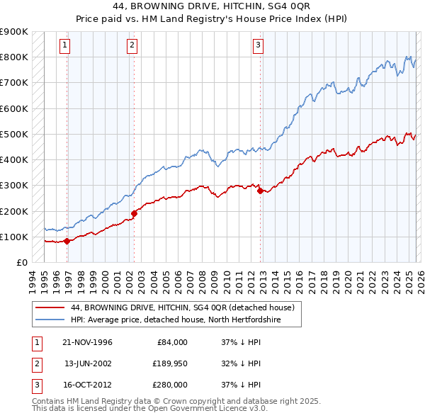 44, BROWNING DRIVE, HITCHIN, SG4 0QR: Price paid vs HM Land Registry's House Price Index