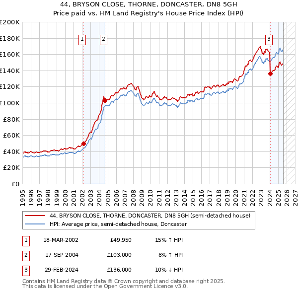 44, BRYSON CLOSE, THORNE, DONCASTER, DN8 5GH: Price paid vs HM Land Registry's House Price Index