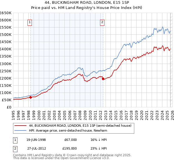 44, BUCKINGHAM ROAD, LONDON, E15 1SP: Price paid vs HM Land Registry's House Price Index