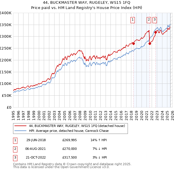 44, BUCKMASTER WAY, RUGELEY, WS15 1FQ: Price paid vs HM Land Registry's House Price Index