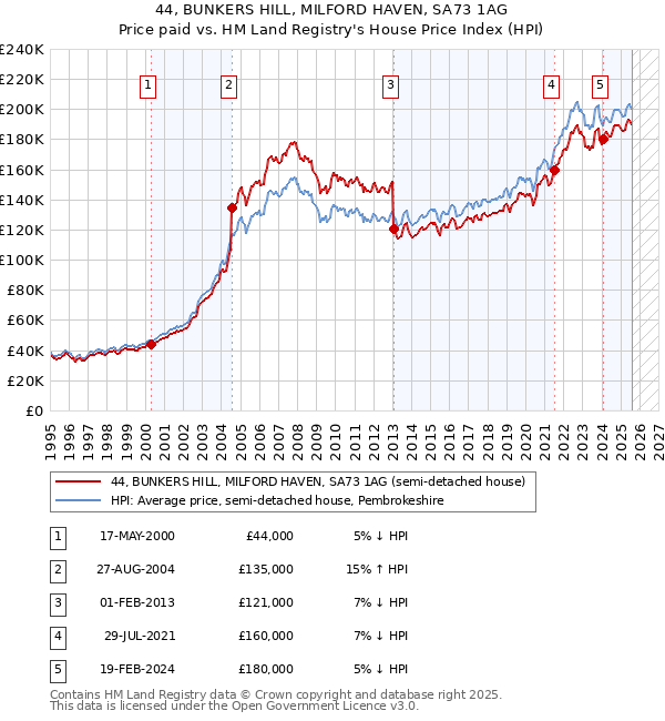 44, BUNKERS HILL, MILFORD HAVEN, SA73 1AG: Price paid vs HM Land Registry's House Price Index