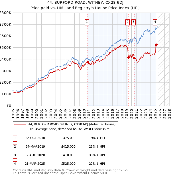 44, BURFORD ROAD, WITNEY, OX28 6DJ: Price paid vs HM Land Registry's House Price Index