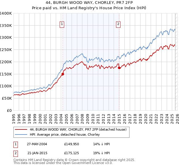 44, BURGH WOOD WAY, CHORLEY, PR7 2FP: Price paid vs HM Land Registry's House Price Index