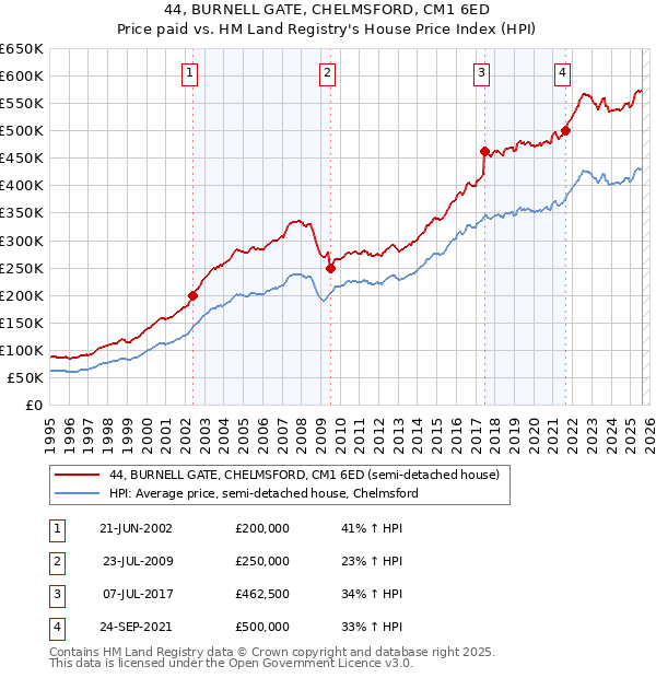 44, BURNELL GATE, CHELMSFORD, CM1 6ED: Price paid vs HM Land Registry's House Price Index