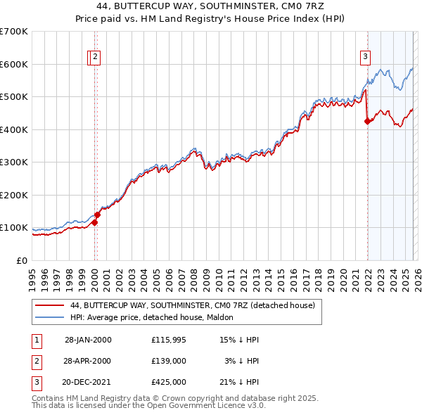 44, BUTTERCUP WAY, SOUTHMINSTER, CM0 7RZ: Price paid vs HM Land Registry's House Price Index