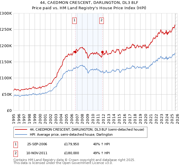 44, CAEDMON CRESCENT, DARLINGTON, DL3 8LF: Price paid vs HM Land Registry's House Price Index