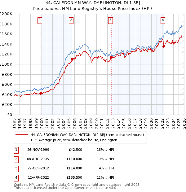 44, CALEDONIAN WAY, DARLINGTON, DL1 3RJ: Price paid vs HM Land Registry's House Price Index