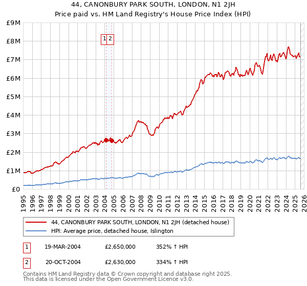 44, CANONBURY PARK SOUTH, LONDON, N1 2JH: Price paid vs HM Land Registry's House Price Index