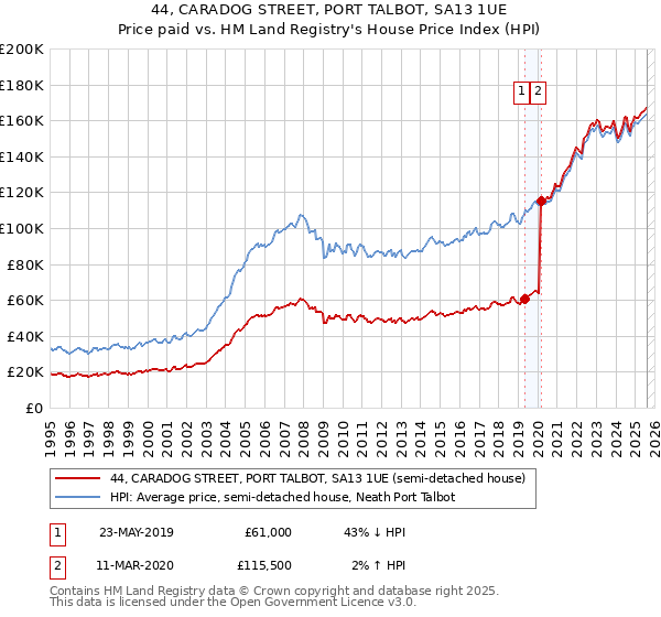44, CARADOG STREET, PORT TALBOT, SA13 1UE: Price paid vs HM Land Registry's House Price Index