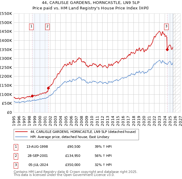 44, CARLISLE GARDENS, HORNCASTLE, LN9 5LP: Price paid vs HM Land Registry's House Price Index