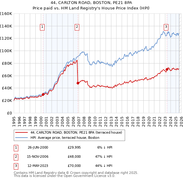 44, CARLTON ROAD, BOSTON, PE21 8PA: Price paid vs HM Land Registry's House Price Index