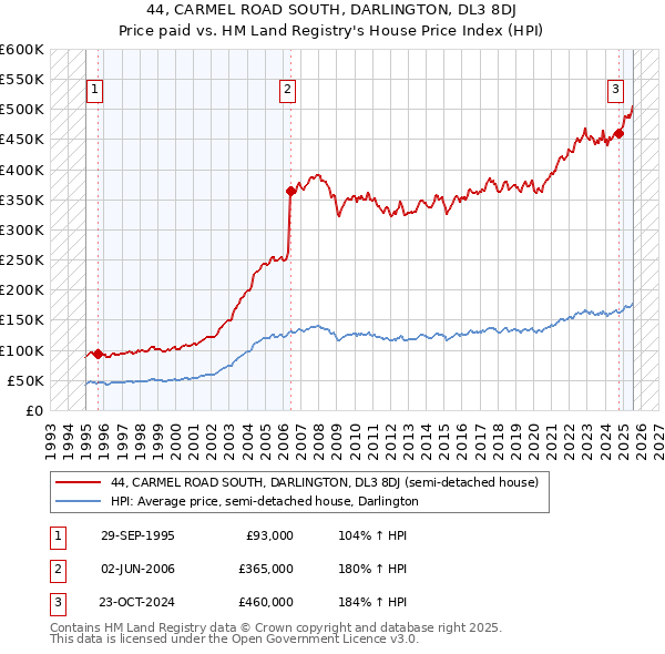44, CARMEL ROAD SOUTH, DARLINGTON, DL3 8DJ: Price paid vs HM Land Registry's House Price Index