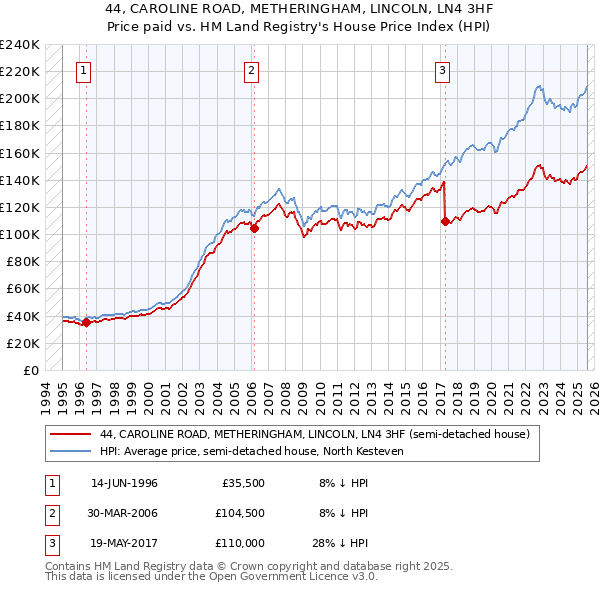 44, CAROLINE ROAD, METHERINGHAM, LINCOLN, LN4 3HF: Price paid vs HM Land Registry's House Price Index
