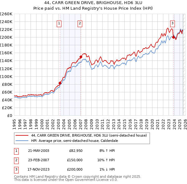 44, CARR GREEN DRIVE, BRIGHOUSE, HD6 3LU: Price paid vs HM Land Registry's House Price Index