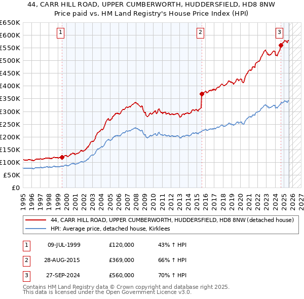 44, CARR HILL ROAD, UPPER CUMBERWORTH, HUDDERSFIELD, HD8 8NW: Price paid vs HM Land Registry's House Price Index