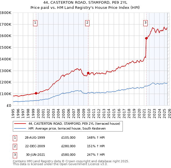 44, CASTERTON ROAD, STAMFORD, PE9 2YL: Price paid vs HM Land Registry's House Price Index
