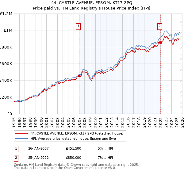 44, CASTLE AVENUE, EPSOM, KT17 2PQ: Price paid vs HM Land Registry's House Price Index