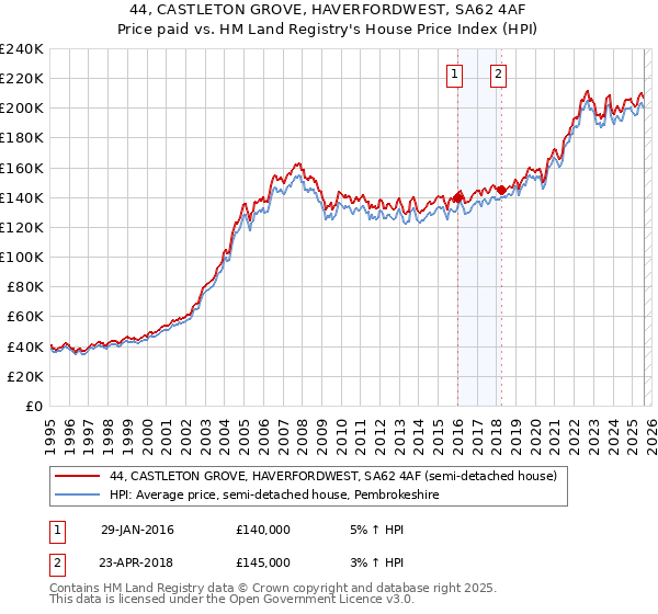 44, CASTLETON GROVE, HAVERFORDWEST, SA62 4AF: Price paid vs HM Land Registry's House Price Index