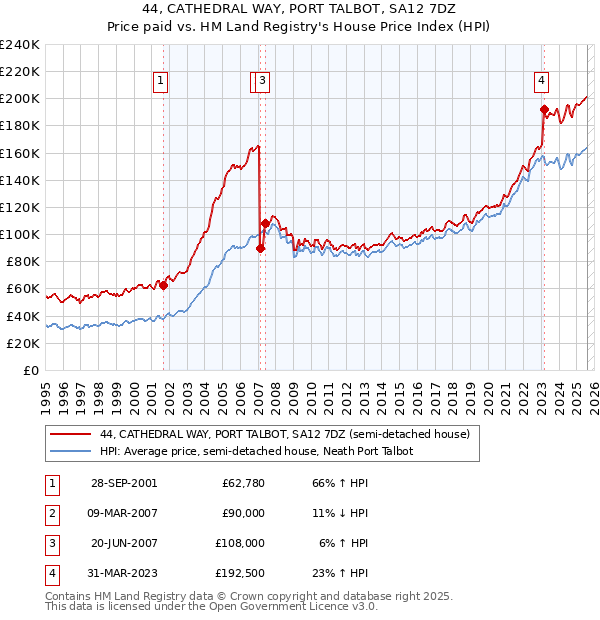 44, CATHEDRAL WAY, PORT TALBOT, SA12 7DZ: Price paid vs HM Land Registry's House Price Index