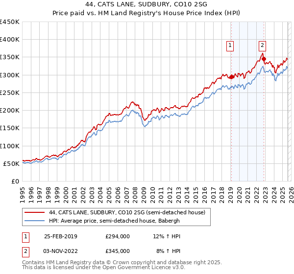44, CATS LANE, SUDBURY, CO10 2SG: Price paid vs HM Land Registry's House Price Index