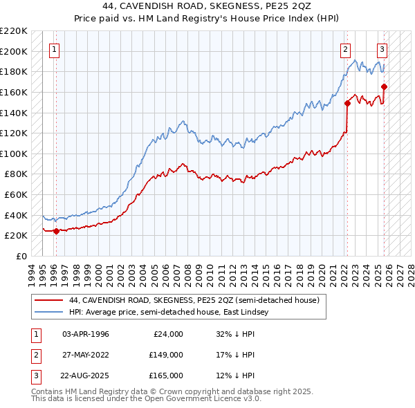 44, CAVENDISH ROAD, SKEGNESS, PE25 2QZ: Price paid vs HM Land Registry's House Price Index