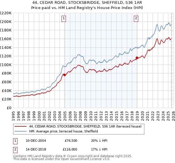 44, CEDAR ROAD, STOCKSBRIDGE, SHEFFIELD, S36 1AR: Price paid vs HM Land Registry's House Price Index
