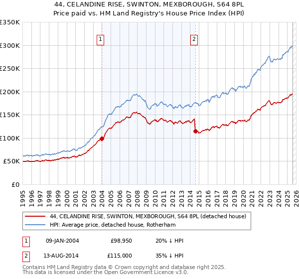 44, CELANDINE RISE, SWINTON, MEXBOROUGH, S64 8PL: Price paid vs HM Land Registry's House Price Index
