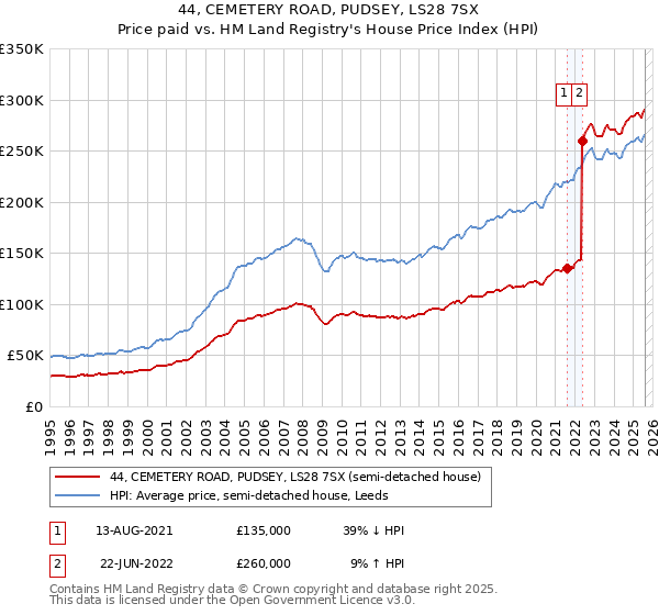 44, CEMETERY ROAD, PUDSEY, LS28 7SX: Price paid vs HM Land Registry's House Price Index
