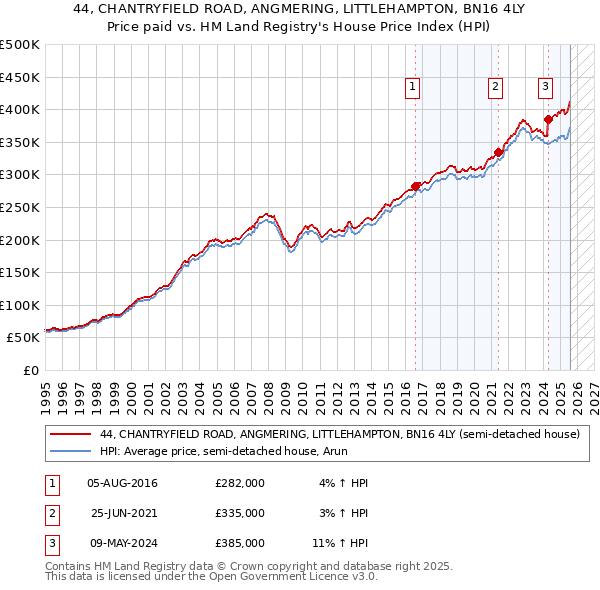 44, CHANTRYFIELD ROAD, ANGMERING, LITTLEHAMPTON, BN16 4LY: Price paid vs HM Land Registry's House Price Index