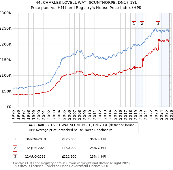 44, CHARLES LOVELL WAY, SCUNTHORPE, DN17 1YL: Price paid vs HM Land Registry's House Price Index