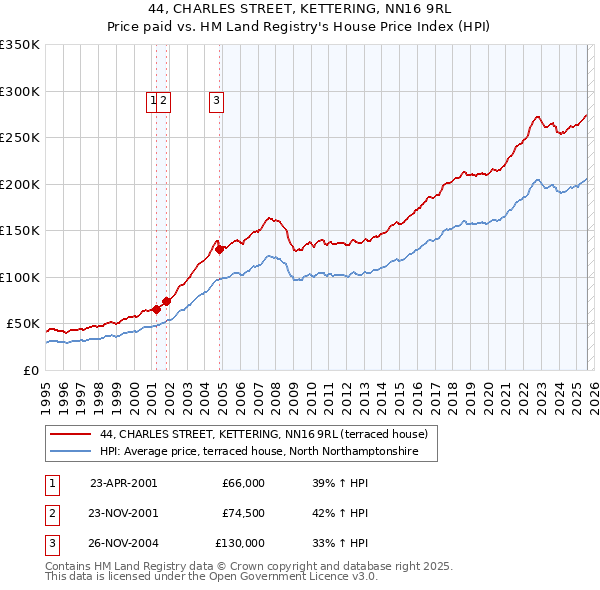 44, CHARLES STREET, KETTERING, NN16 9RL: Price paid vs HM Land Registry's House Price Index