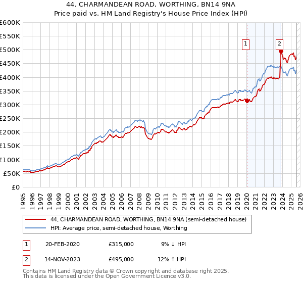 44, CHARMANDEAN ROAD, WORTHING, BN14 9NA: Price paid vs HM Land Registry's House Price Index