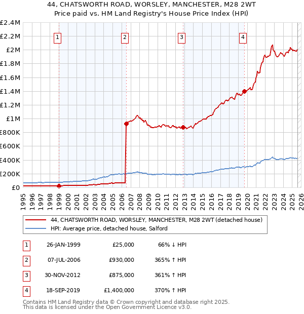44, CHATSWORTH ROAD, WORSLEY, MANCHESTER, M28 2WT: Price paid vs HM Land Registry's House Price Index