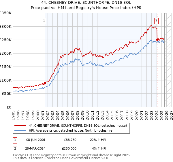 44, CHESNEY DRIVE, SCUNTHORPE, DN16 3QL: Price paid vs HM Land Registry's House Price Index