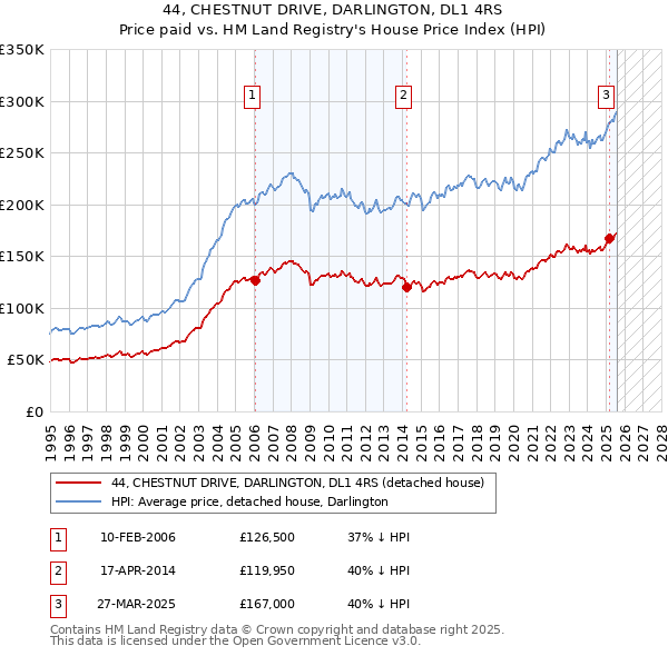 44, CHESTNUT DRIVE, DARLINGTON, DL1 4RS: Price paid vs HM Land Registry's House Price Index