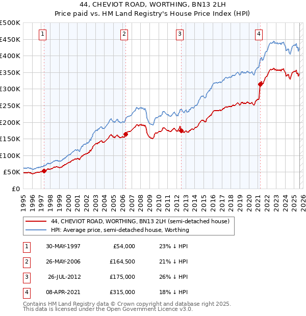 44, CHEVIOT ROAD, WORTHING, BN13 2LH: Price paid vs HM Land Registry's House Price Index