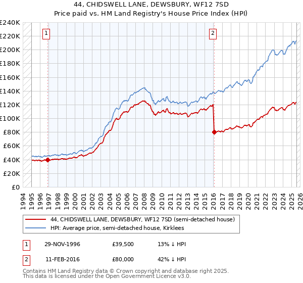 44, CHIDSWELL LANE, DEWSBURY, WF12 7SD: Price paid vs HM Land Registry's House Price Index