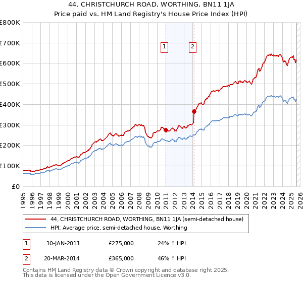 44, CHRISTCHURCH ROAD, WORTHING, BN11 1JA: Price paid vs HM Land Registry's House Price Index